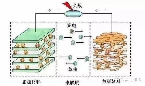 四元锂电池对比三元锂电池,lg新技术电池或将率先搭载于特斯拉
