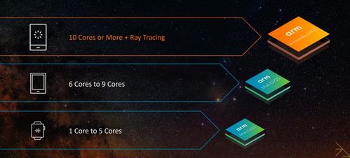 新的arm gpu助力释放消费电子设备市场中的游戏和ai创新潜能